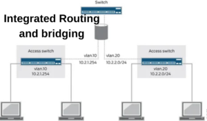 Integrated Routing and Bridging (IRB): Advanced Configuration over WAN